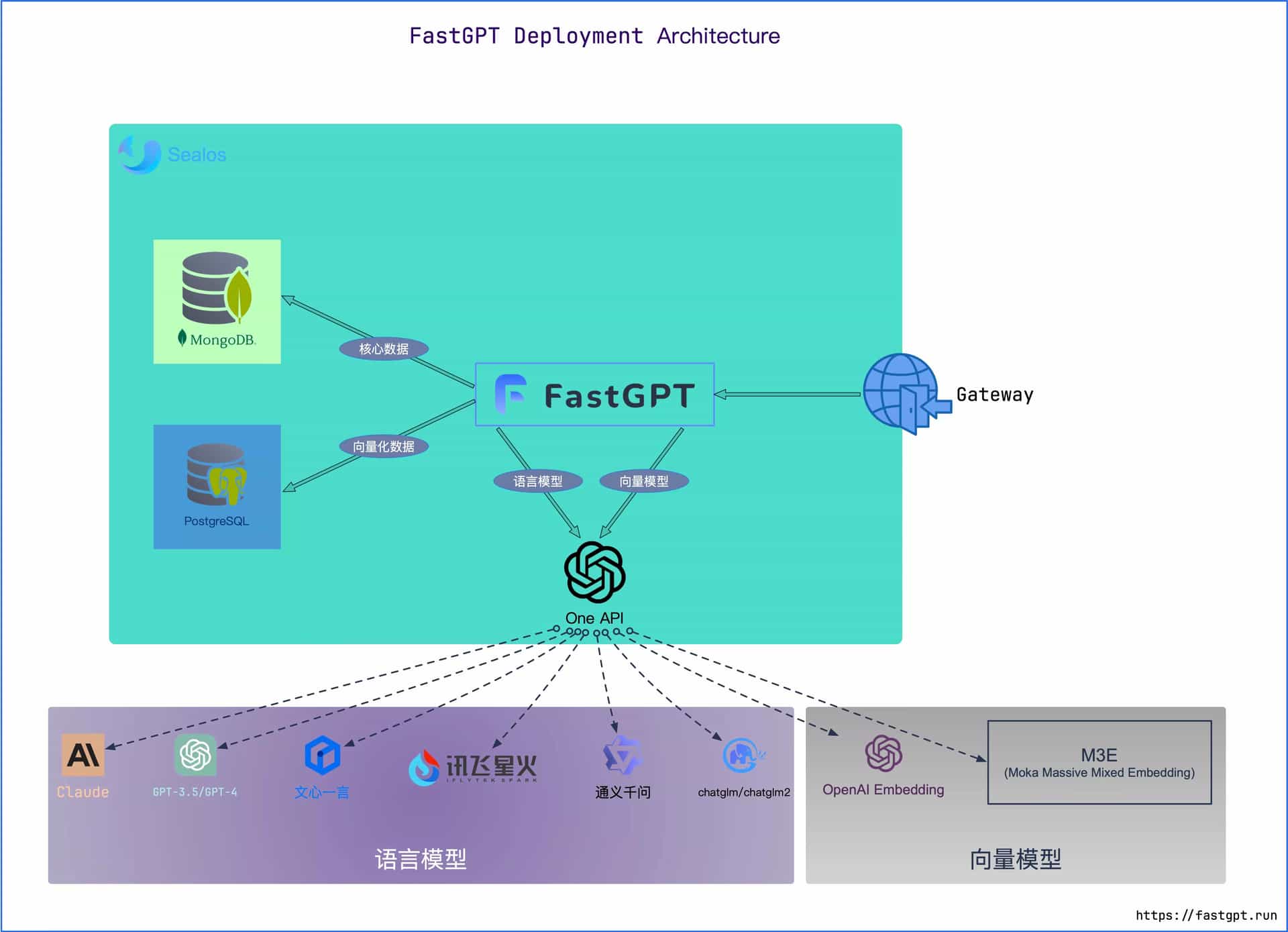 【折腾记录】FastGPT私有化部署+OneAPI配置大模型